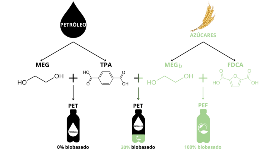 Infografía comparativa del origen del PEF frente al PET.
