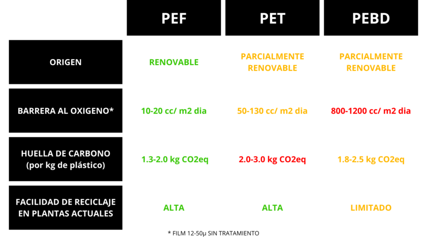 Tabla comparativa PEF/PET/PE